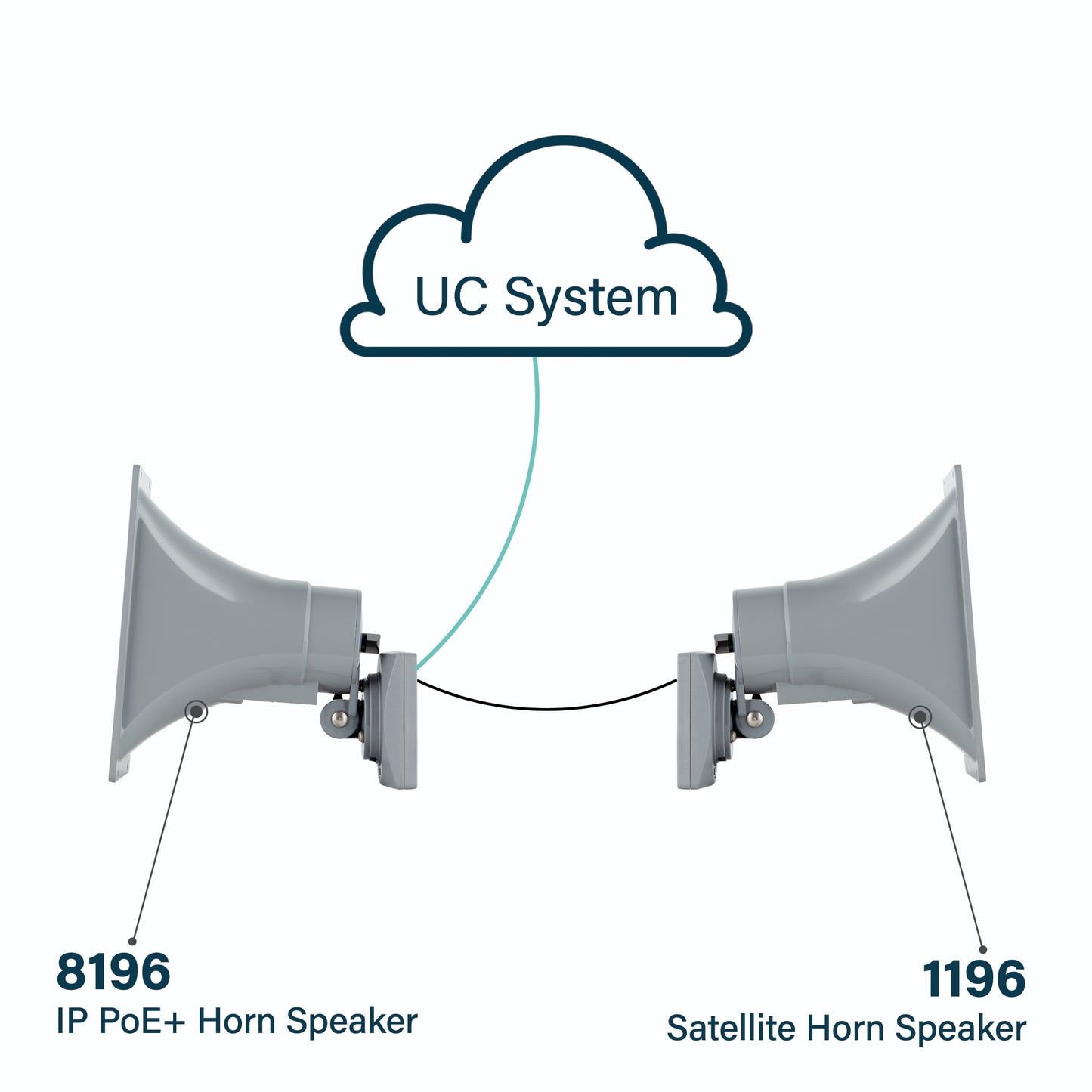 IP Horn Speaker with Algo Satellite Speaker Technology for Highly Intelligibility IP Paging, Emergency Alerting & Loud Ringing at Reduced Cost