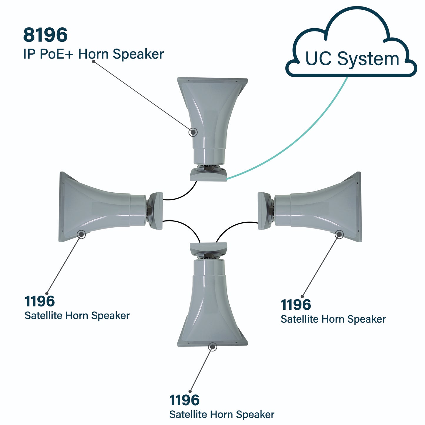 IP Horn Speaker with Algo Satellite Speaker Technology for Highly Intelligibility IP Paging, Emergency Alerting & Loud Ringing at Reduced Cost